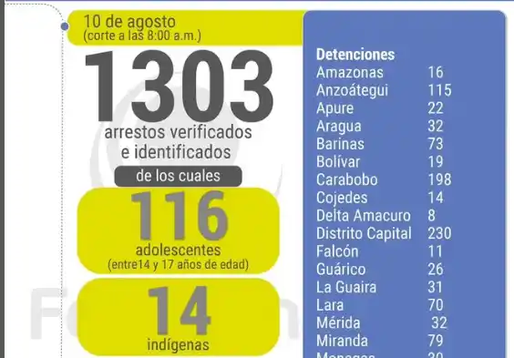 Balance de detenciones al 10Ago: (+ Nuevos Casos)
