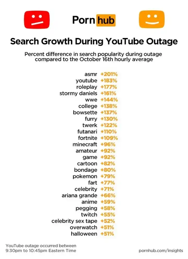 Con la caída de YouTube, creció el tráfico en los sitios de porno