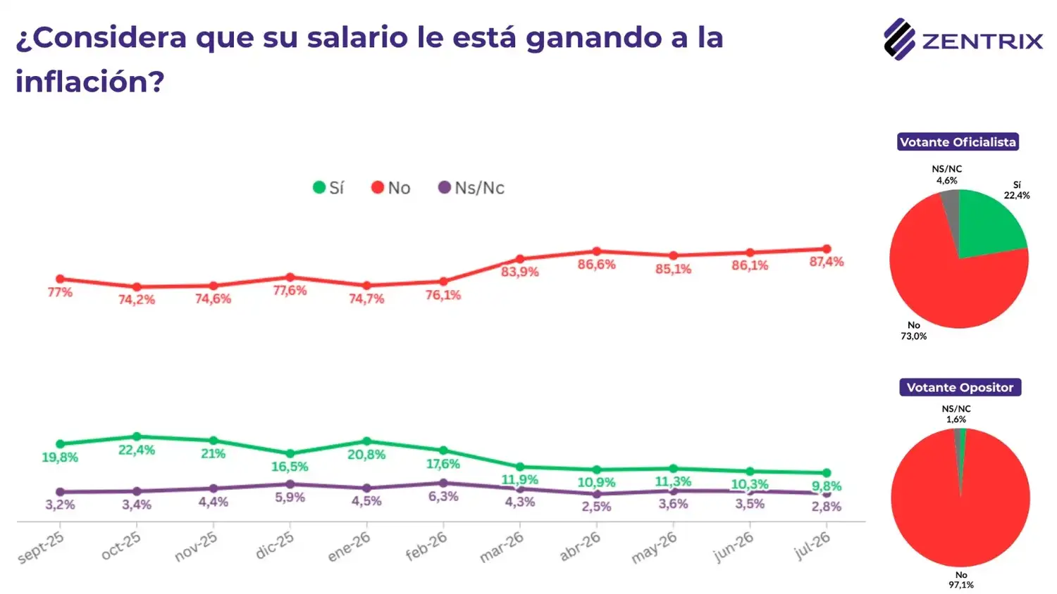 Encuesta nacional: seis de cada diez argentinos se endeudaron para cubrir gastos básicos