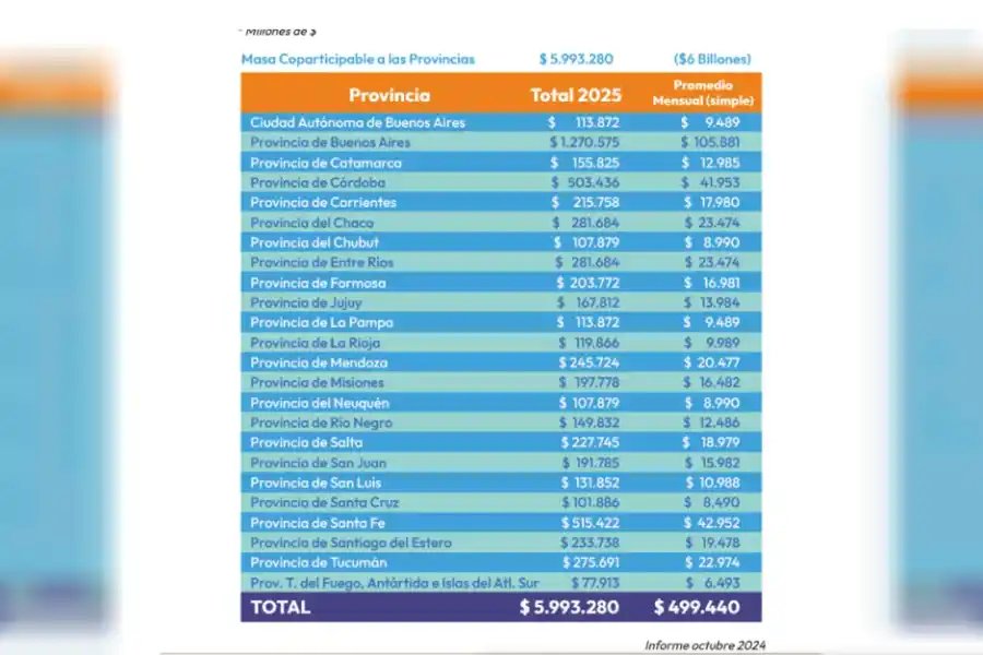 Las provincias perderán 5.000 millones de dólares en 2025. NA