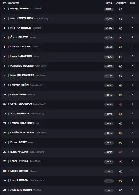Clasificador - Fórmula 1 2025