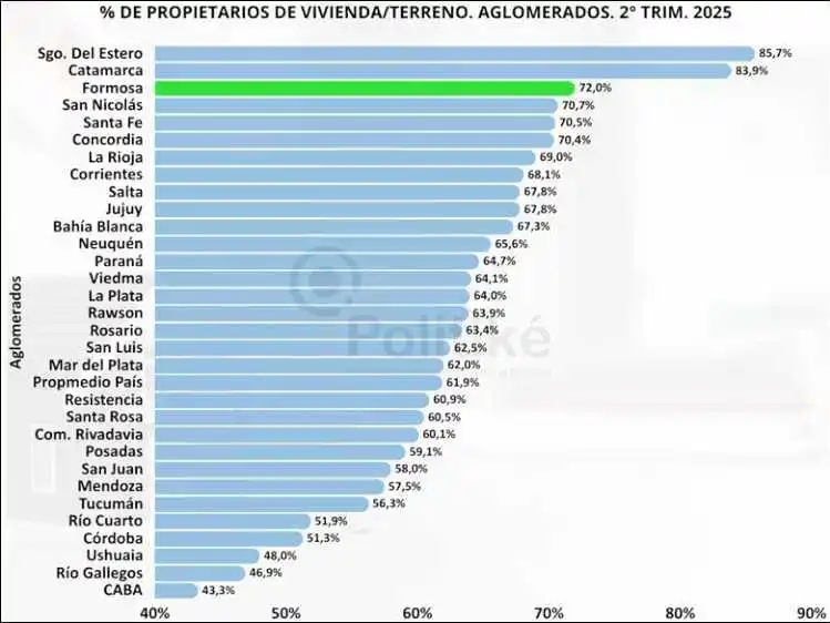 Formosa lidera el acceso a la vivienda en el NEA