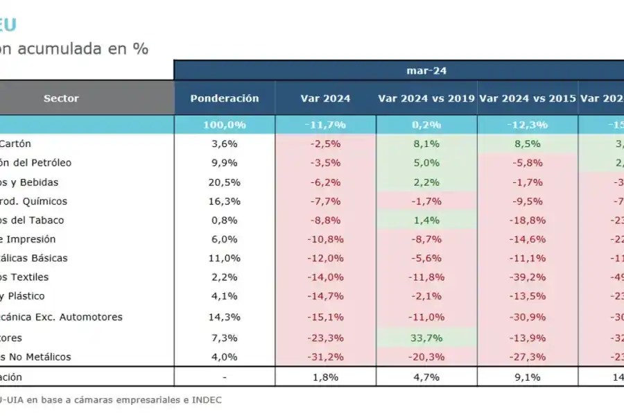 Informe Unión Industrial Argentina