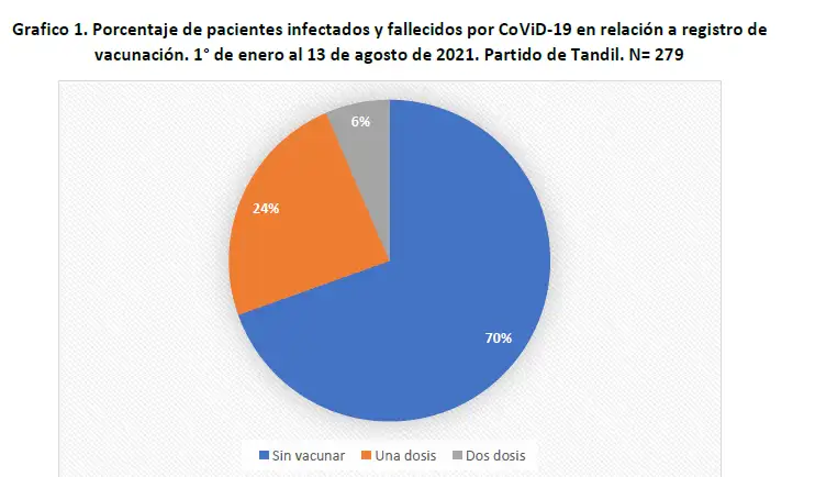 gráfico muertos vacunas