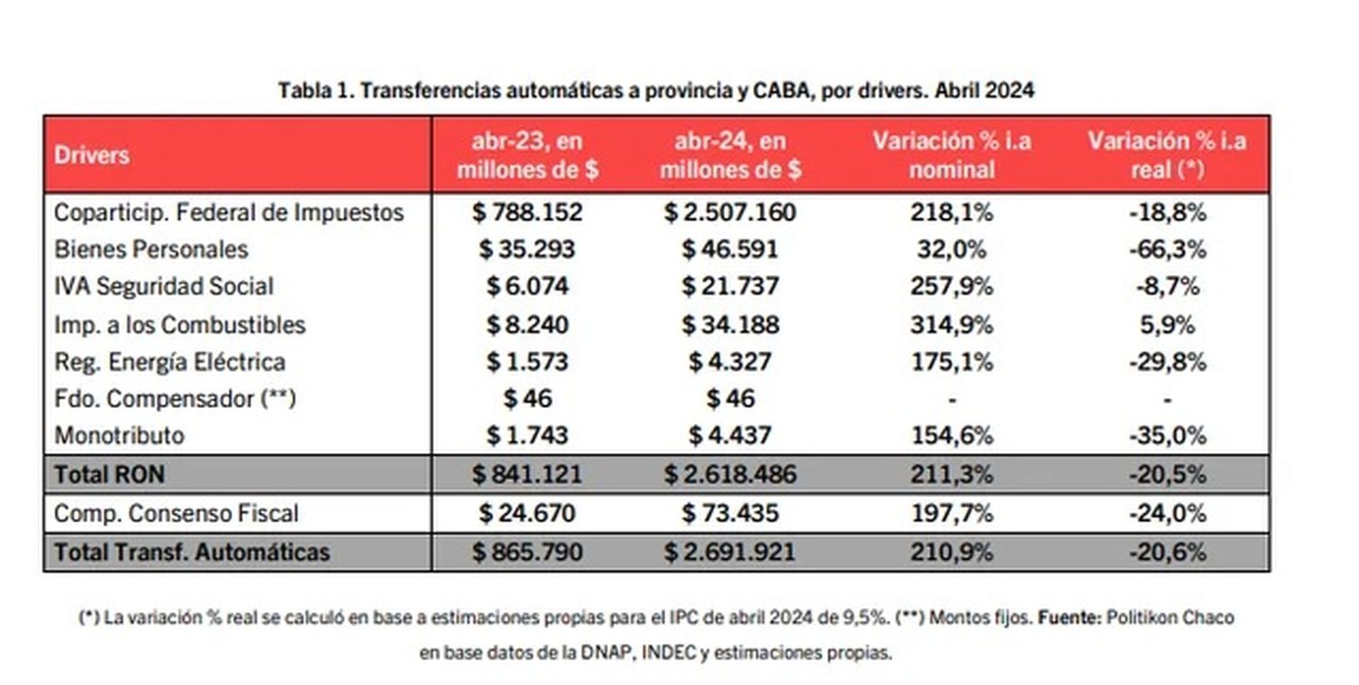 Las transferencias automáticas a provincias cayeron 20,6% en abril