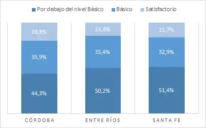 Entre Ríos: radiografía del desempeño académico según las Pruebas Aprender 2024 y su comparación en la Región Centro