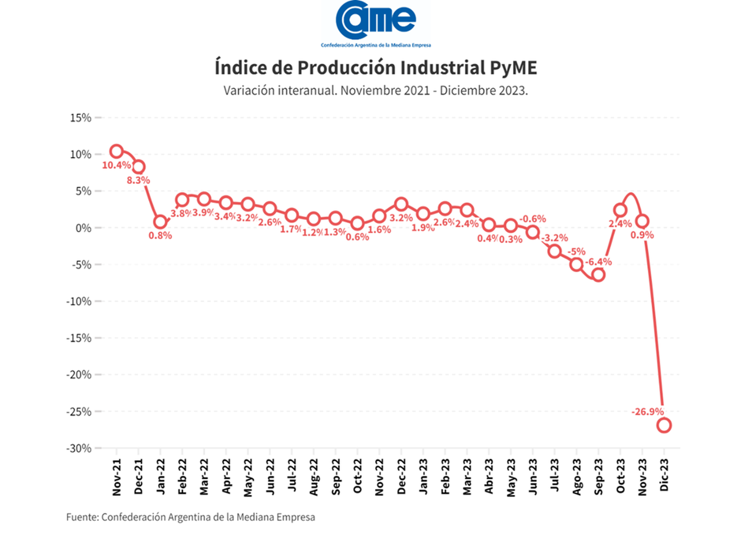 Caída del 26,9% en la producción de la Industria Manufacturera Pyme en diciembre