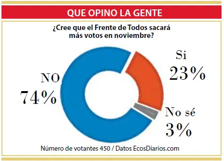 Creen que el Frente de Todos no obtendrá más votos en las generales de noviembre