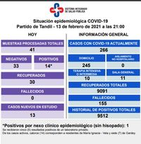 Con 14 positivos y 30 recuperados, los casos activos siguen en descenso
