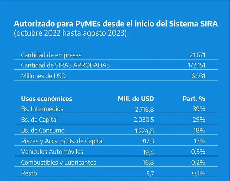 Sergio Massa anunció la liberación de SIRAs para las PYMES por 700 millones de dólares