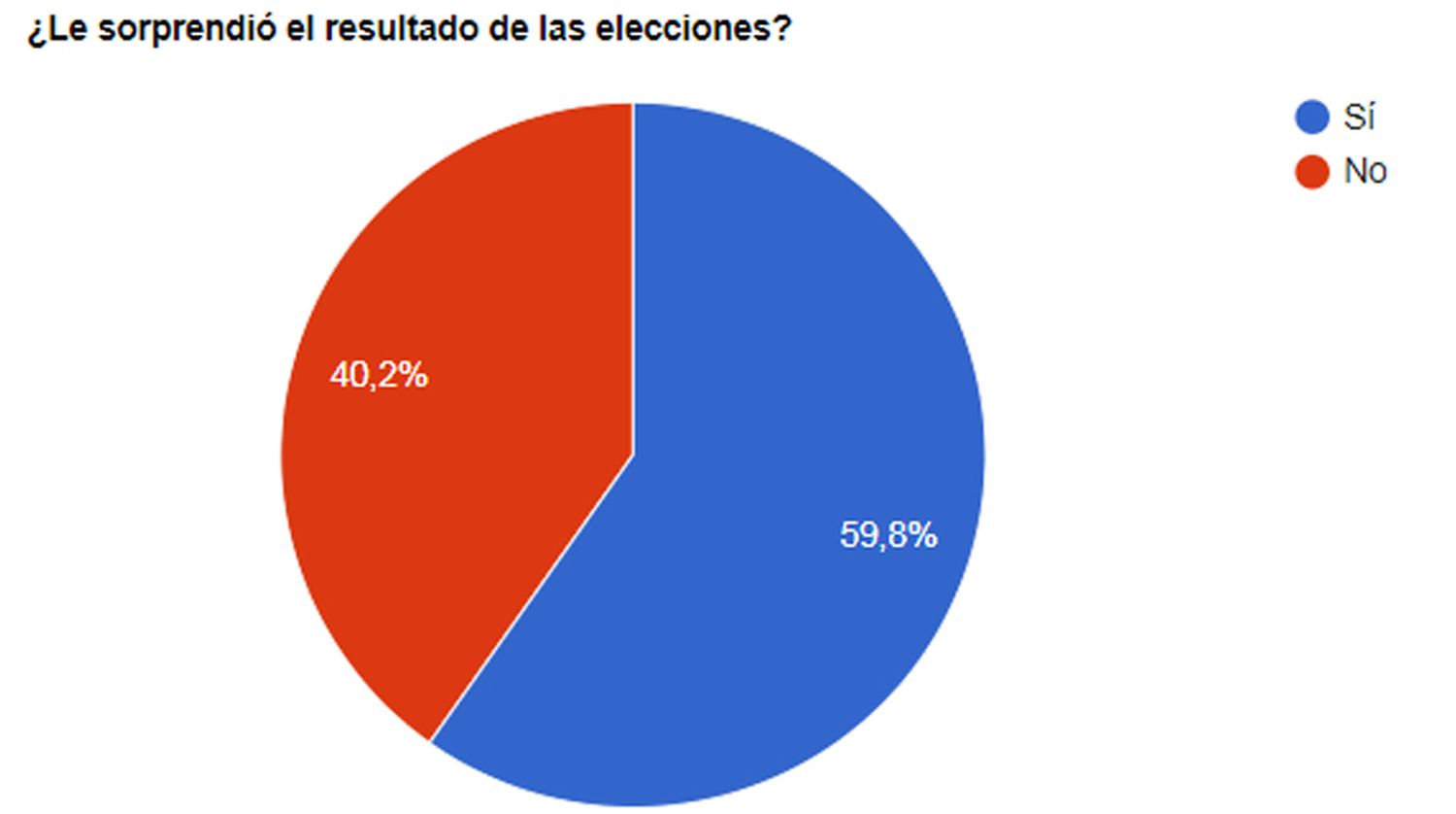 Para los lectores de El Eco, el resultado electoral fue sorpresivo