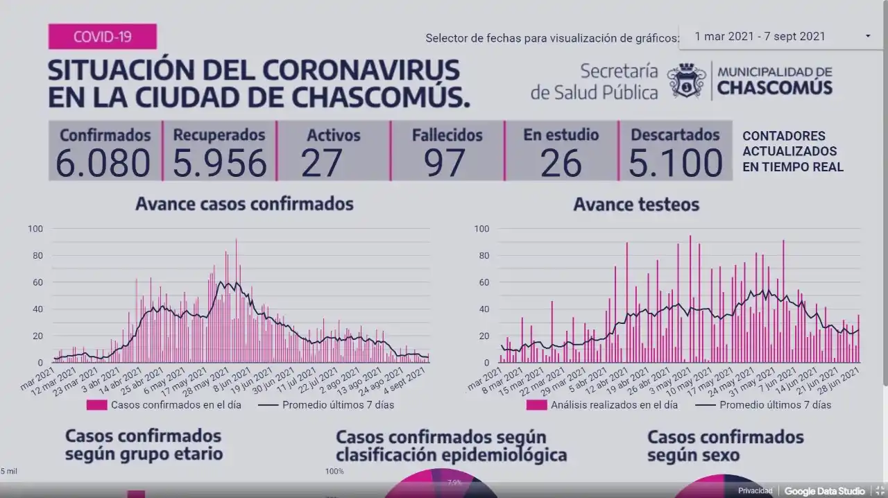 Un solo nuevo caso de Covid-19 se registró ayer en Chascomús