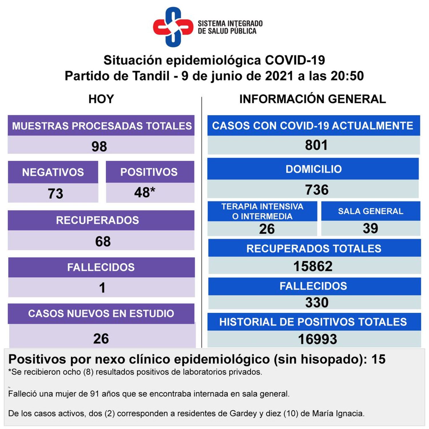 Murió una mujer con Covid-19 y detectaron 48 nuevos contagios, en una jornada con pocos testeos