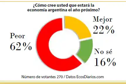 Creen que la economía estará peor el próximo año