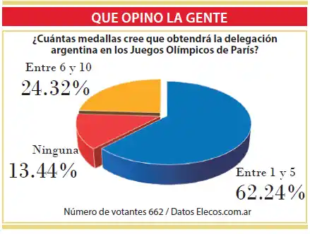 La mayoría considera que la Argentina cosechará entre una y cinco medallas en los Juegos
