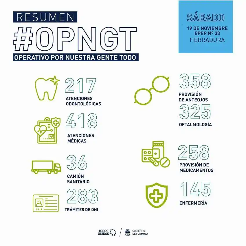 Más de 2.400 prestaciones de 
salud se realizaron en Herradura