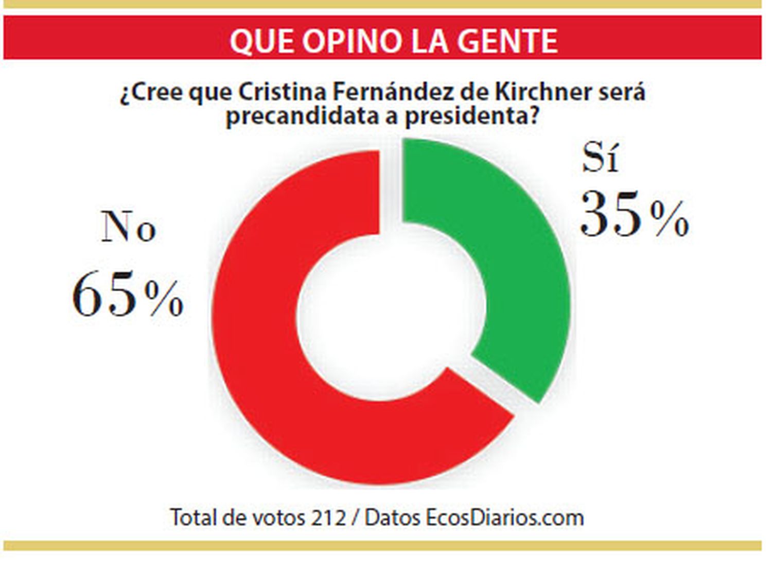 La mayoría cree que Cristina Kirchner no será precandidata a presidenta