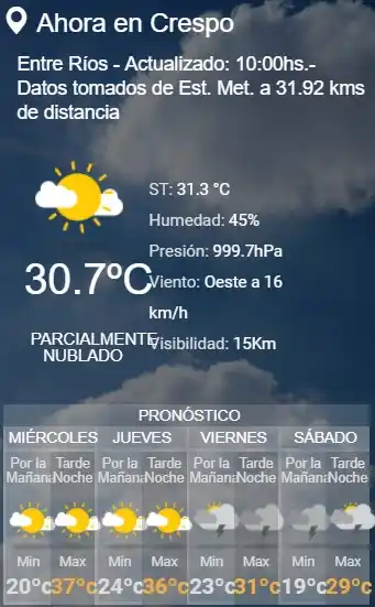 Para hoy se espera una temperatura máxima de 37°