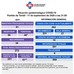 Murió un hombre de 89 años, la sexta víctima con Covid-19, y confirmaron 40 casos nuevos