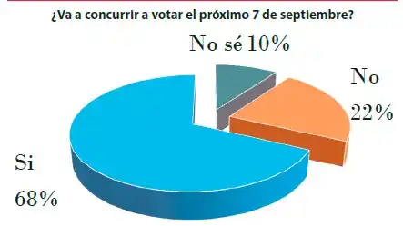 El 68% aseguró que va a ir a votar el 7 de septiembre