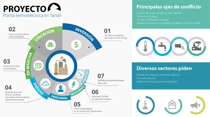 ¿Cómo es el proyecto de instalación de una planta termoeléctrica en Tandil?