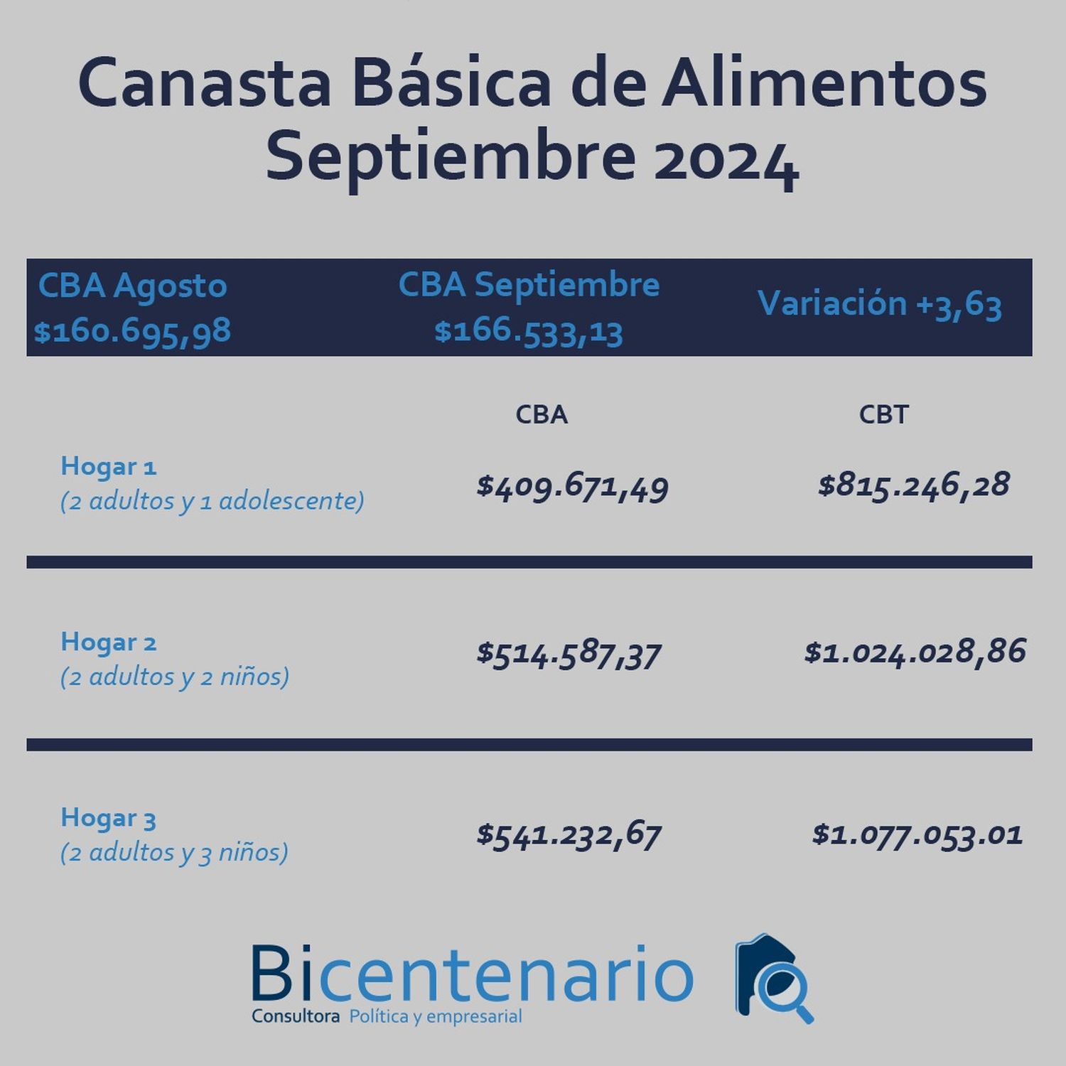 Canasta Básica de Alimentos