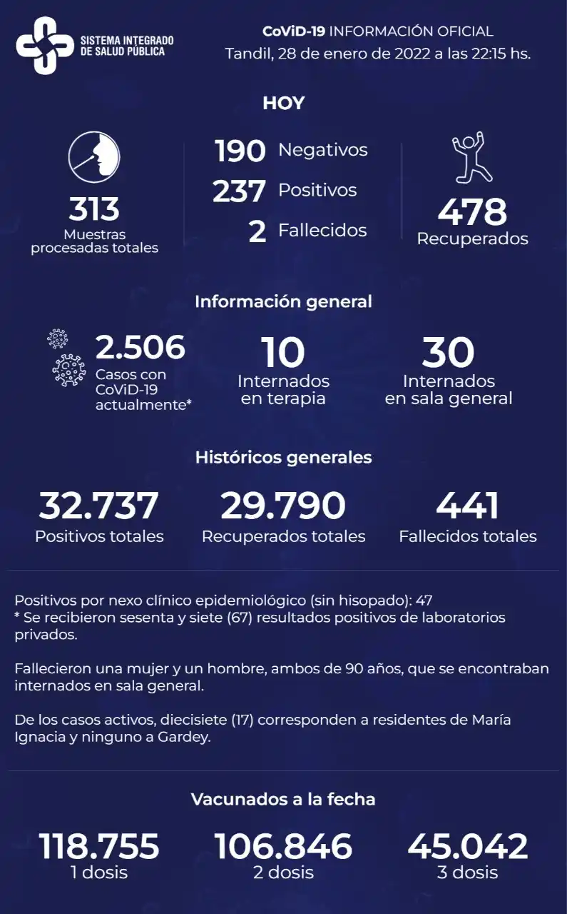 Murieron dos pacientes con Covid-19 y reportaron 237 nuevos contagios