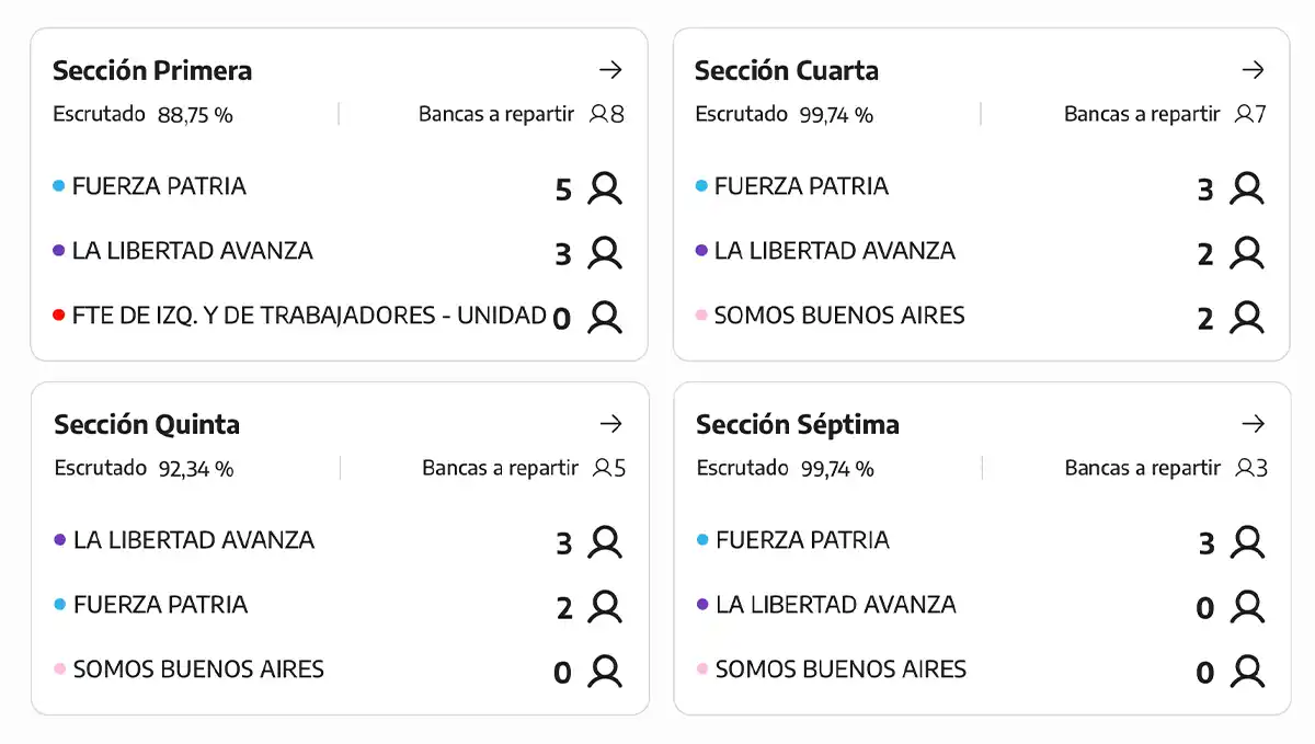 El reparto de las bancas en el senado bonaerense.