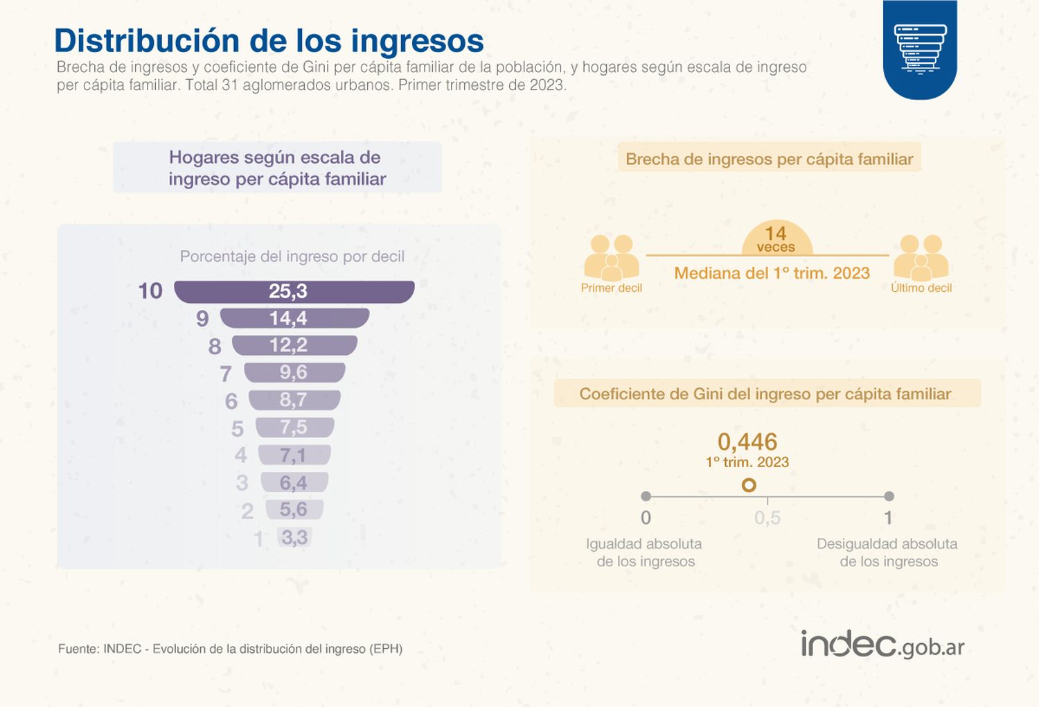En el primer trimestre de 2023 aumentó la desigualdad de ingresos