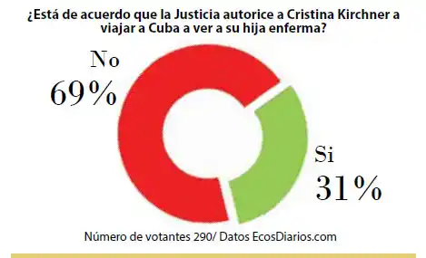 La mayoría no está de acuerdo que la Justicia haya autorizado a Cristina a viajar a Cuba