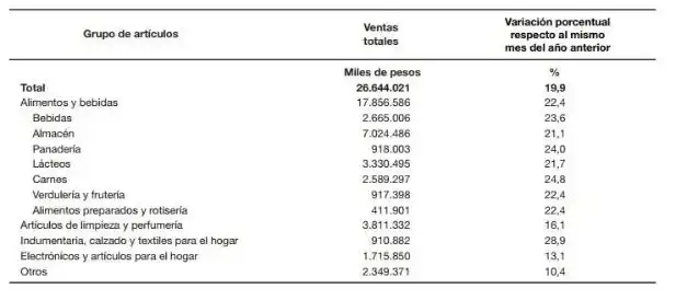 El consumo no repunta: caen las ventas un 2,5% en supermercados