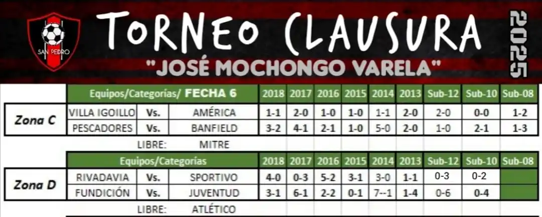 El domingo solo se jugaron partidos de dos zonas.