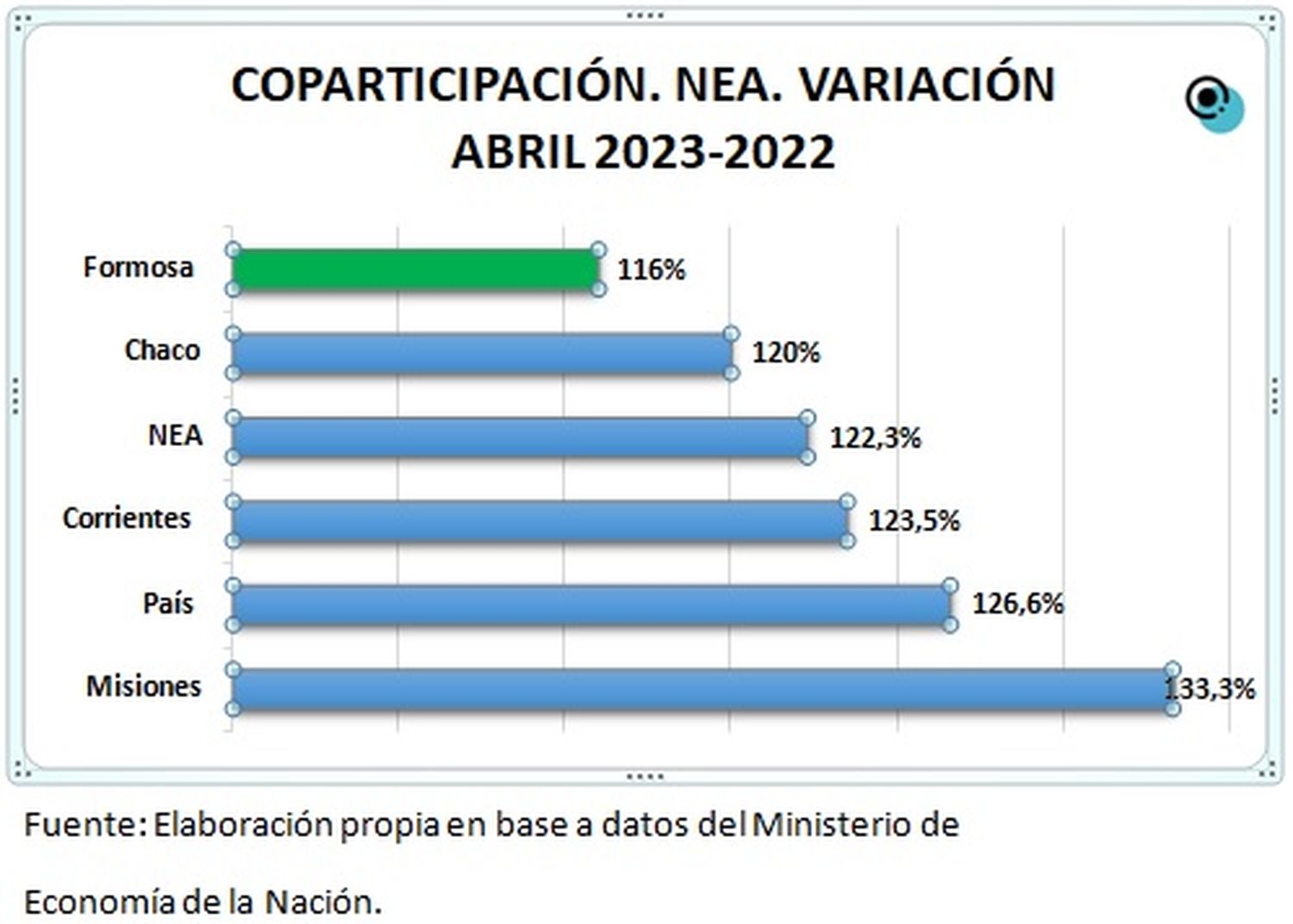 Formosa fue la provincia del NEA que menor coparticipación recibió en abril