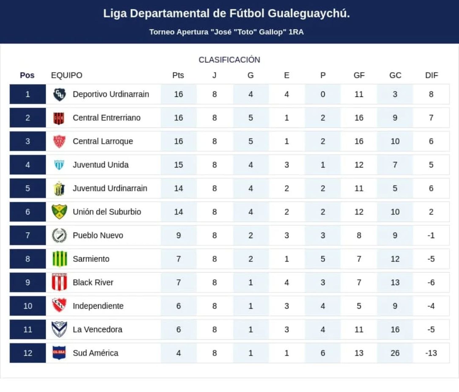 Posiciones