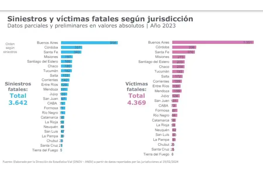 Estadísticas oficiales de la Agencia Nacional de Seguridad Vial sobre el año 2023