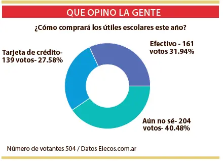 La mayoría aún no definió cómo comprará los útiles escolares