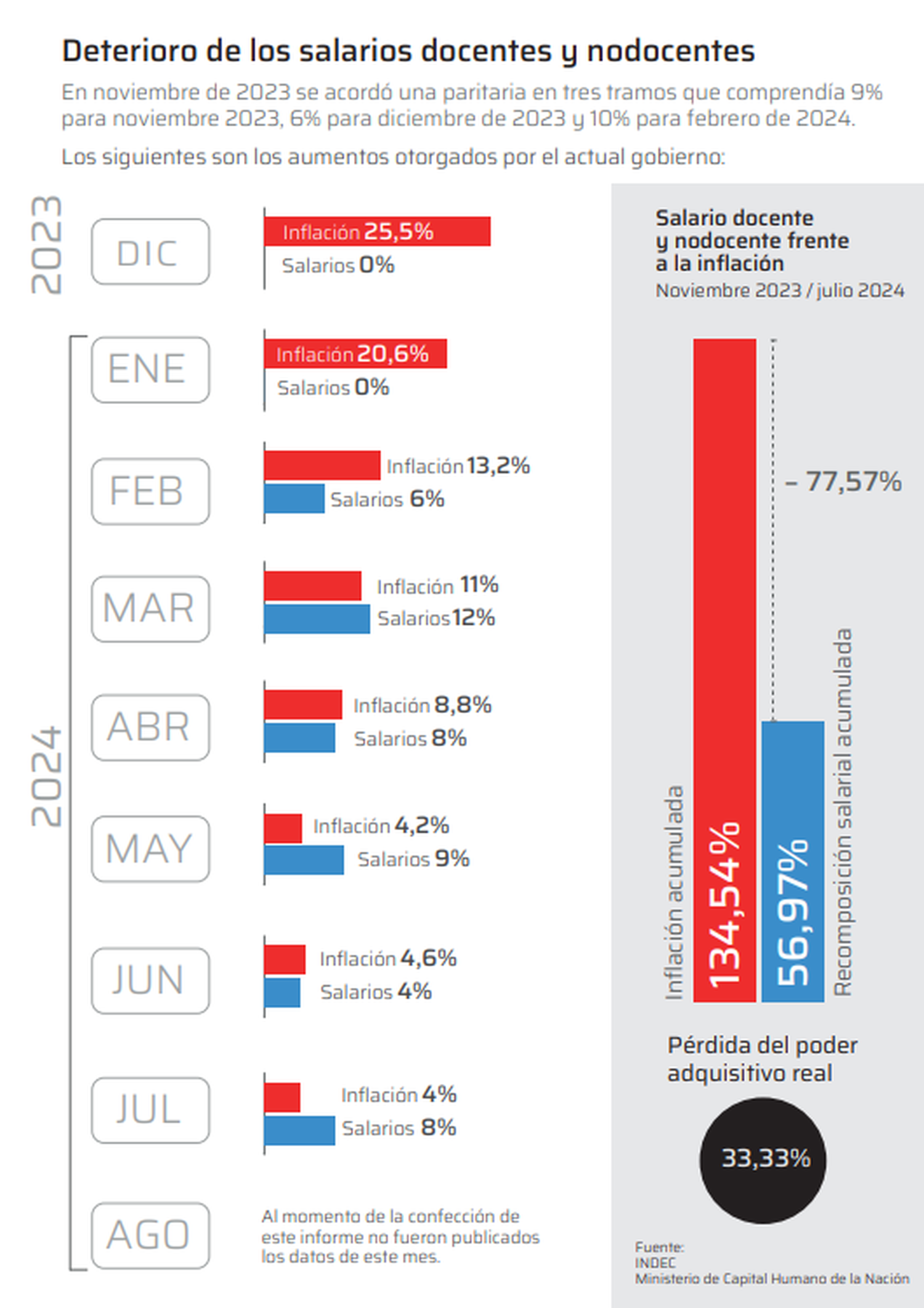 Gráfico salario docente - 2