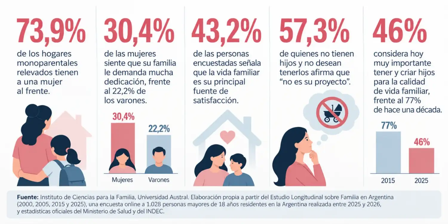 Día de la Madre: las mujeres siguen asumiendo la mayor carga de cuidados y cambia la decisión de tener hijos