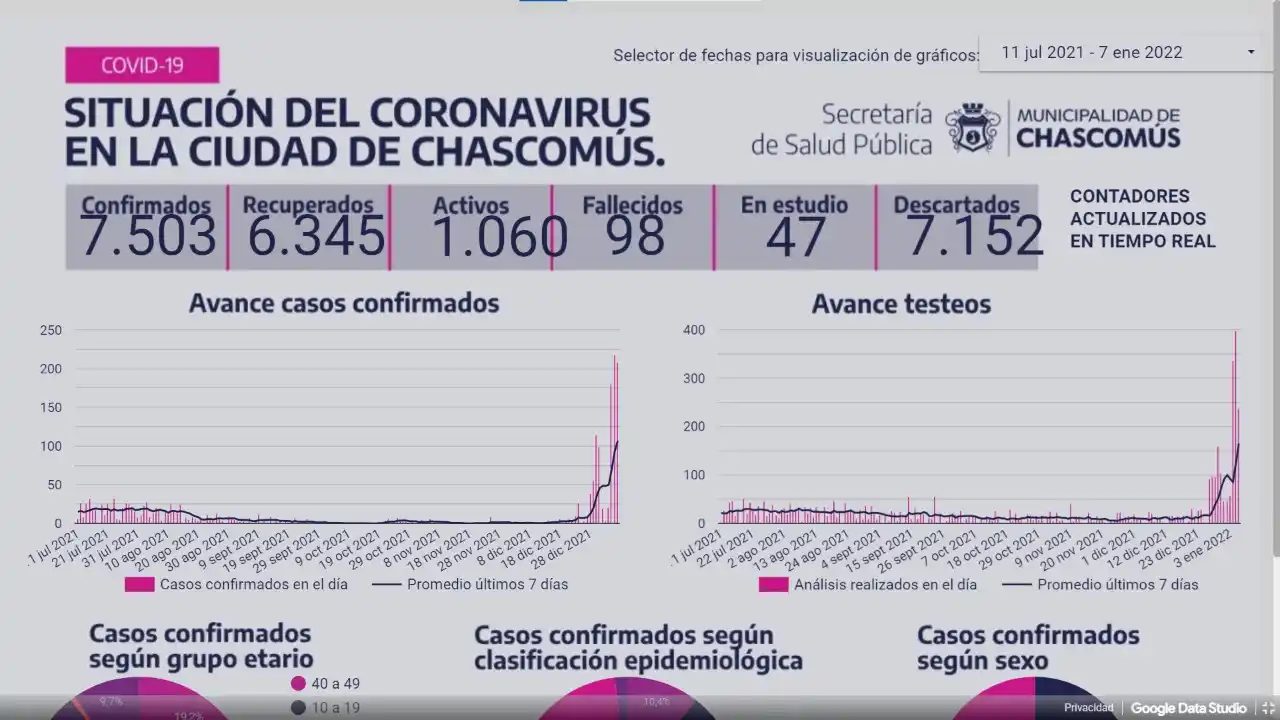 Chascomús registró 239 nuevos casos positivos de Covid-19