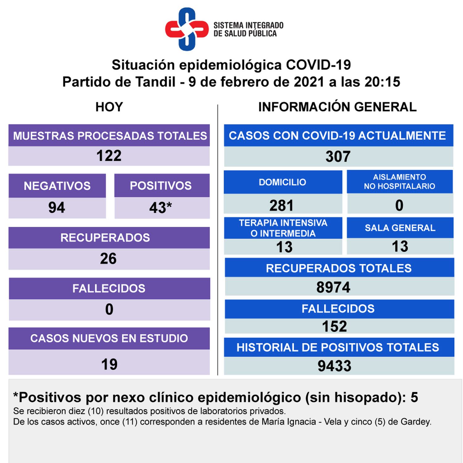 Detectaron 43 casos positivos y subieron los casos activos en Tandil