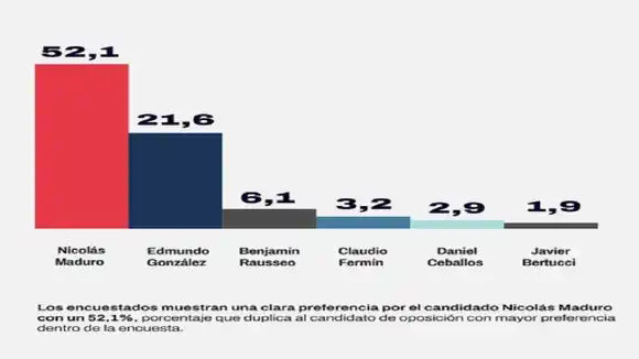 Consultora Ideadatos: Nicolás Maduro sólido en la punta para las elecciones presidenciales del 28JUL