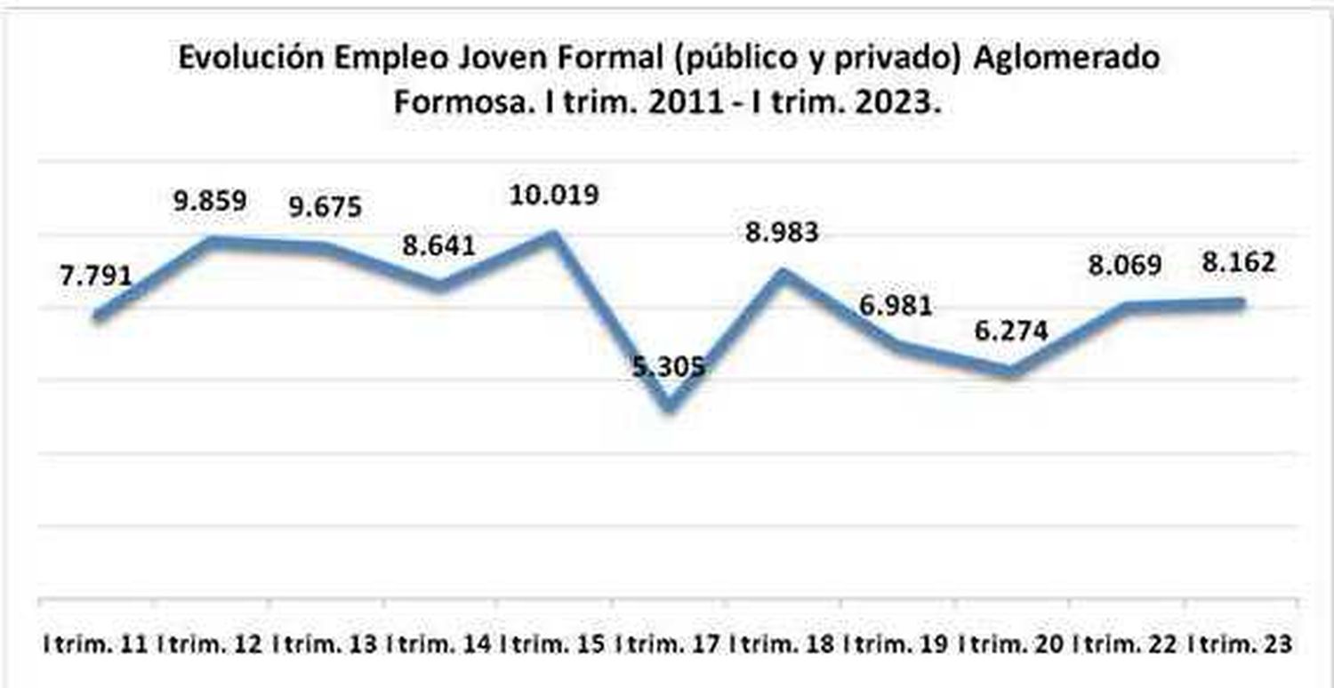 El Empleo Joven tuvo variación positiva en Formosa