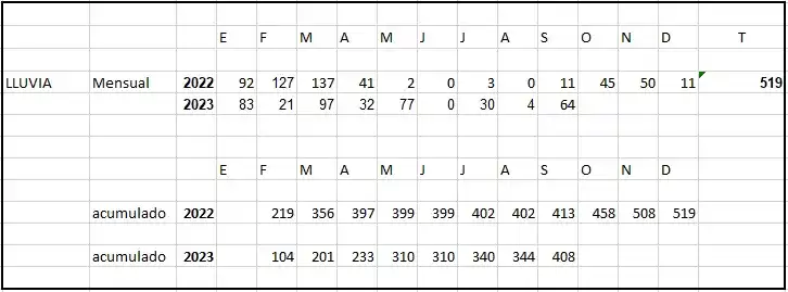Registros lluvias Venado Tuerto, sequía - 4