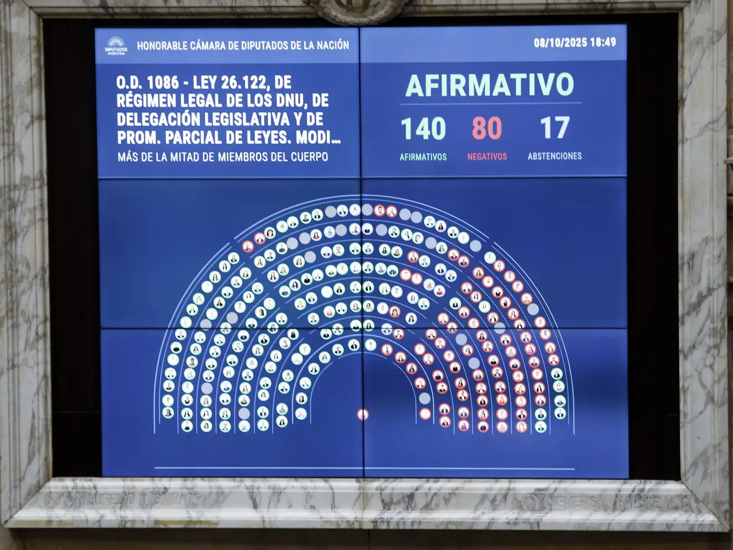 Pese a la aprobación en general, no pudo convertirse en ley el régimen para los DNU.