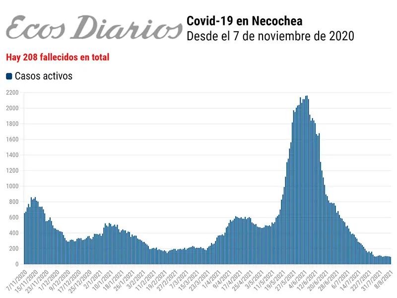Más de 83.000 dosis aplicadas