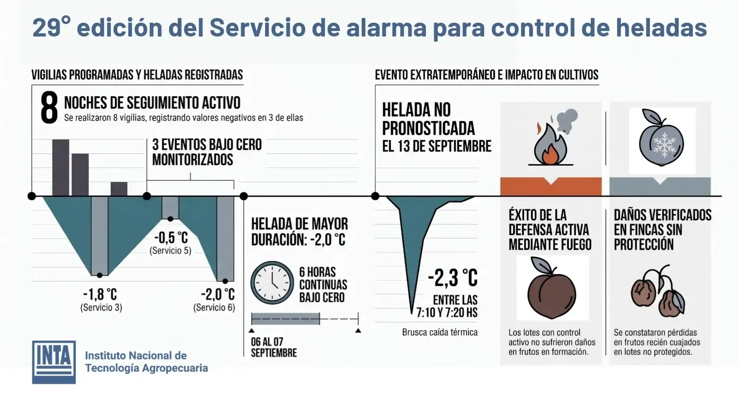 Control heladas resumen 2026