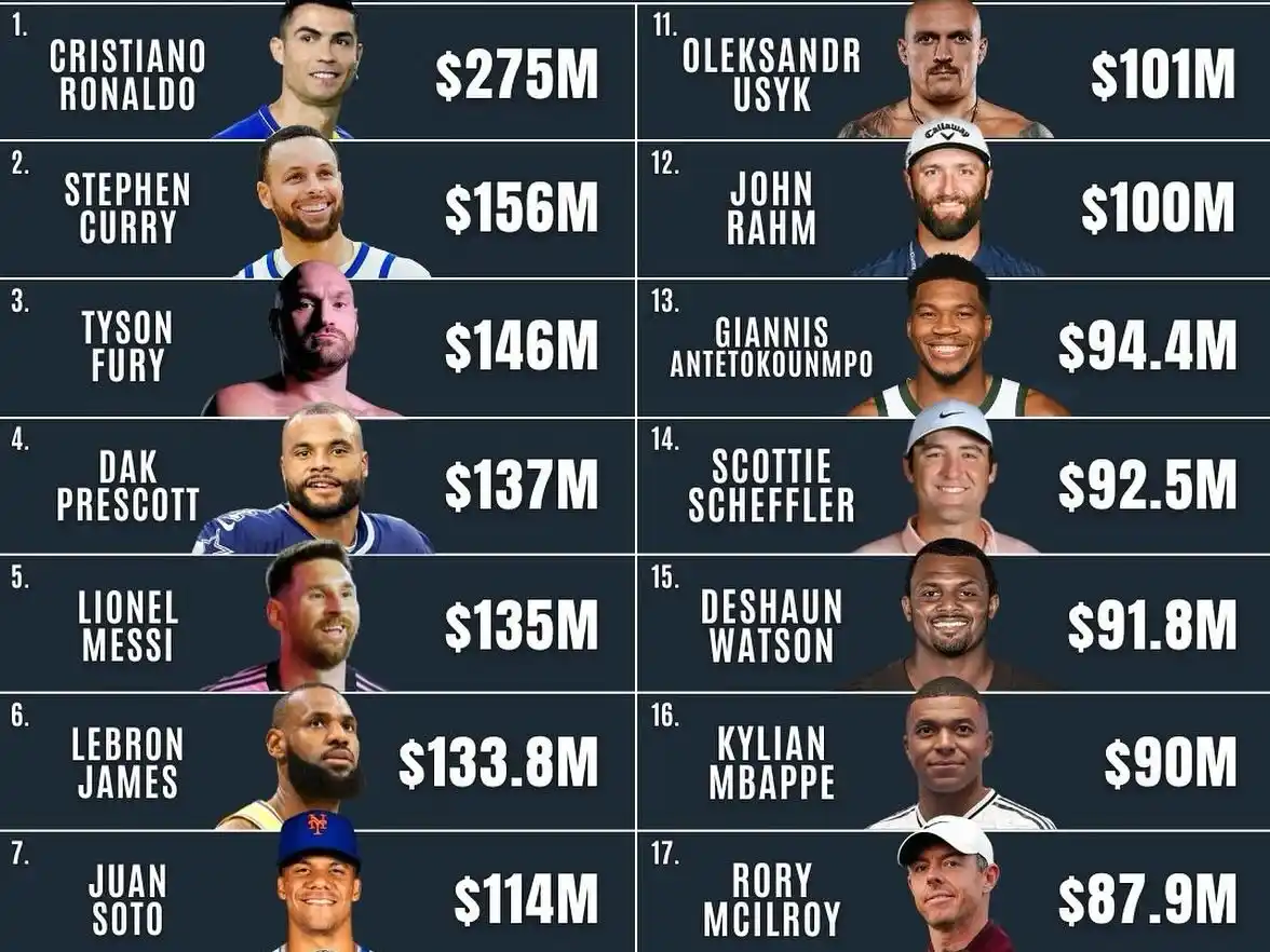 deportistas que más ganan en el mundo.