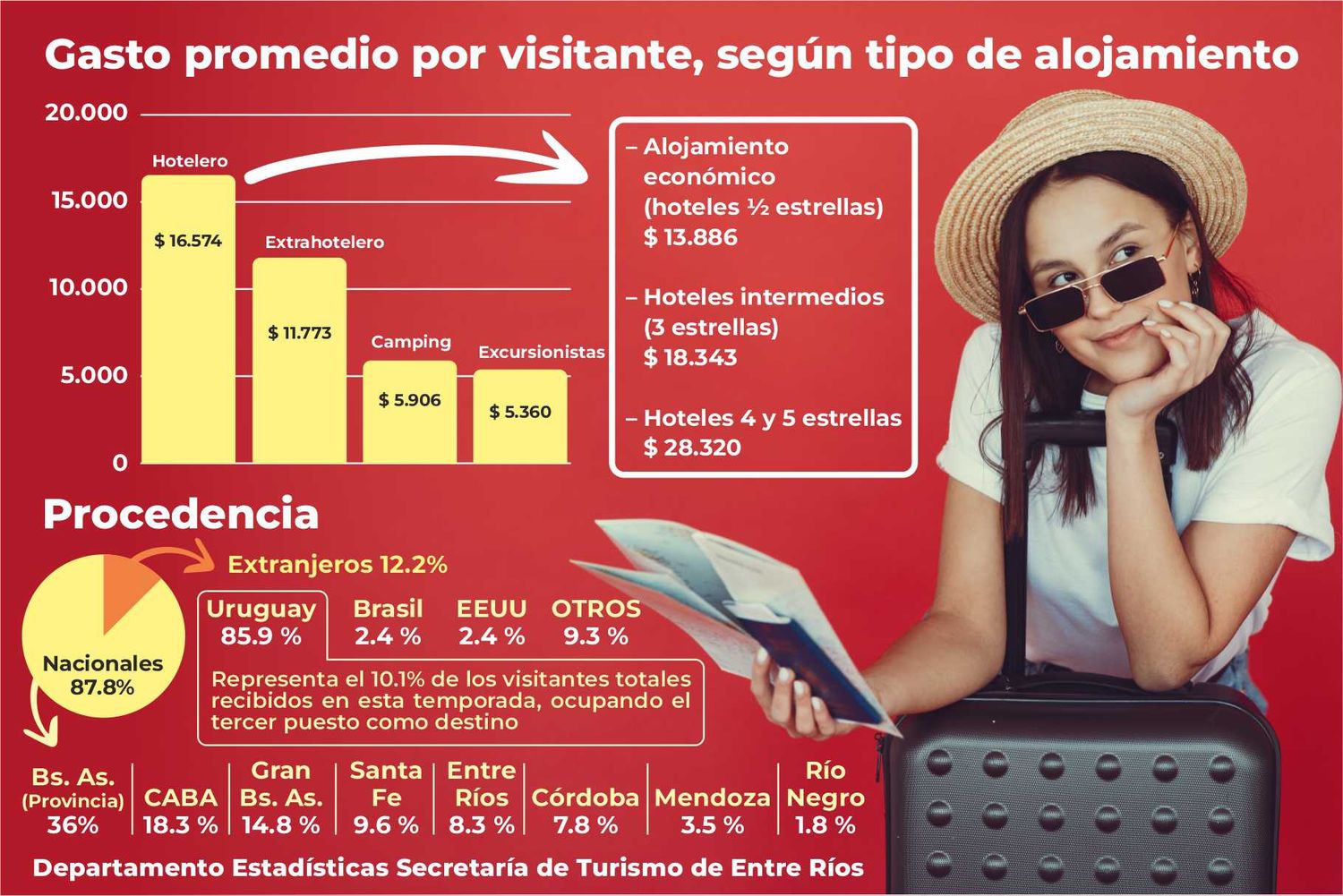 El turismo en temporada dejó más de 18 mil millones de pesos