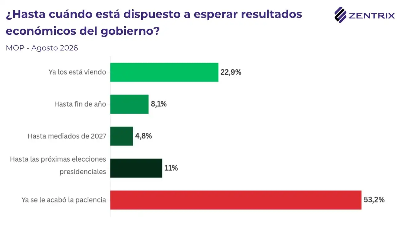 Encuesta: el 39% quiere continuidad del modelo económico en 2027
