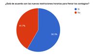Para los lectores de El Eco son correctas las nuevas restricciones para evitar contagios